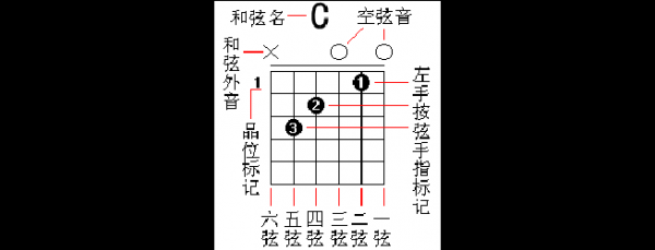  吉他的乐谱左手按弦是什么「吉他左手按弦指法」
