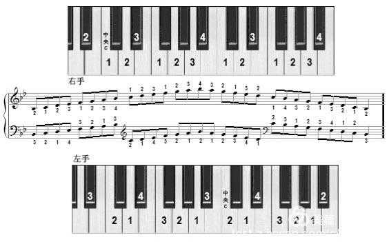 钢琴手指的指法图解-图2