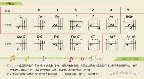 吉他c调和弦对应音符 吉他c调和弦学什么-图1