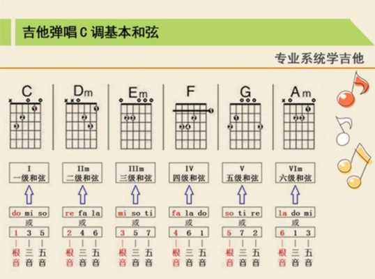吉他c调和弦对应音符 吉他c调和弦学什么-图2