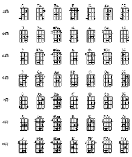 吉他c调和弦顺序 吉他c调的和弦是什么